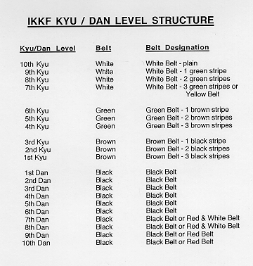 Kyu / Dan Belt Structure