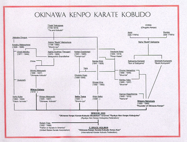 Lineage Chart